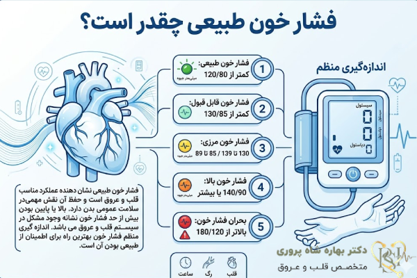 فشارخون طبیعی