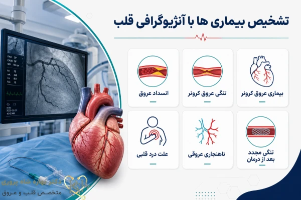 تشخیص بیماری ها با آنژیوگرافی قلب