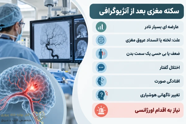 سکته مغزی بعد از آنژیوگرافی